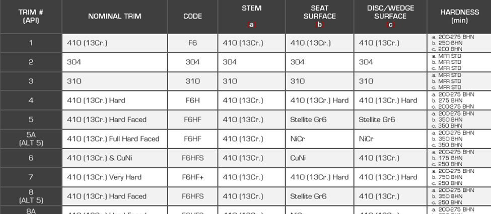 API600 VALVES TRIM & ALTERNATIVE TRIM NUMBERS