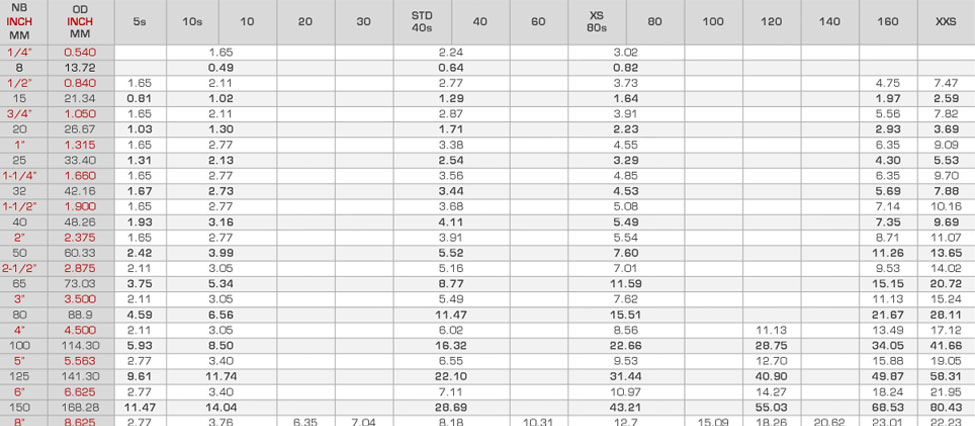 PIPE DIMENSIONS AND WEIGHTS